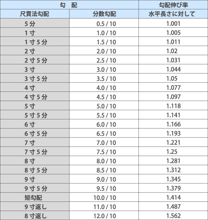 勾配伸び率の表