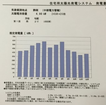 藤枝市大洲屋根工事ソーラー設置