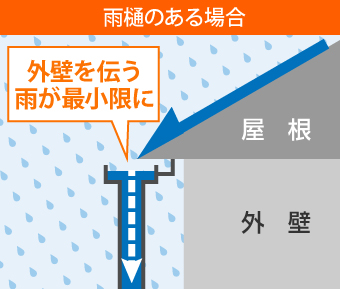雨樋のある場合,外壁を伝う雨が最小限に