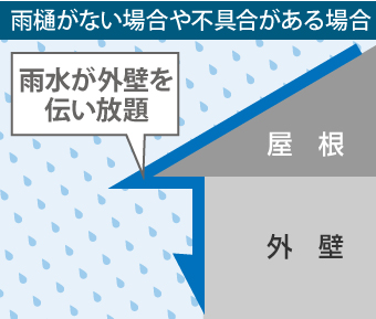 雨樋がない場合や不具合がある場合、雨水が外壁を伝い放題