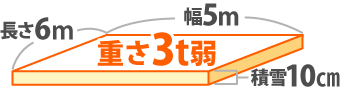 重さ3t弱