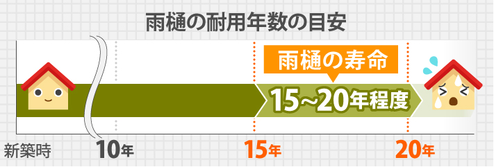 雨樋の寿命15~20年程度
