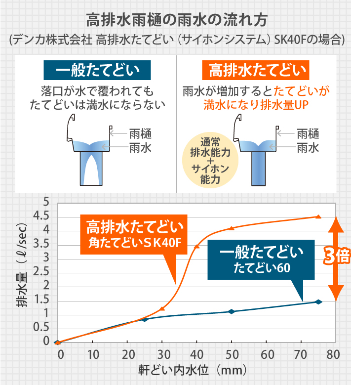 高排水たてどいは一般たてどいの3倍の排水量