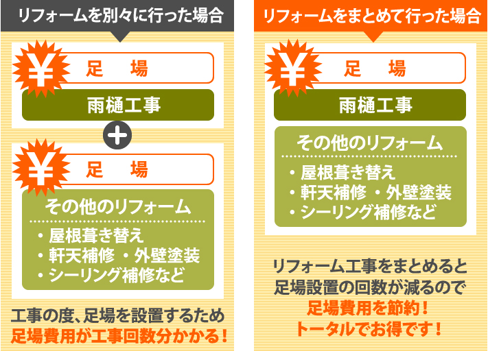 リフォーム工事をまとめると足場設置の回数が減るので足場費用を節約!
