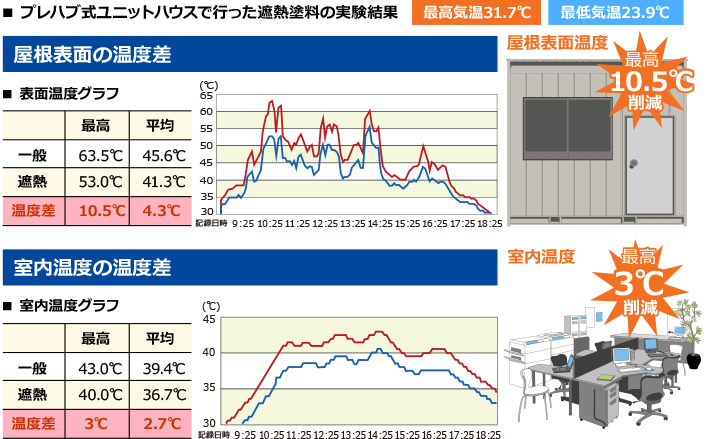 屋根表面・室内温度の温度差グラフ