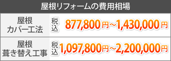 屋根カバー工法は税込877,800円～1,430,000円、屋根葺き替え工事は税込1,097,800円～2,200,000円