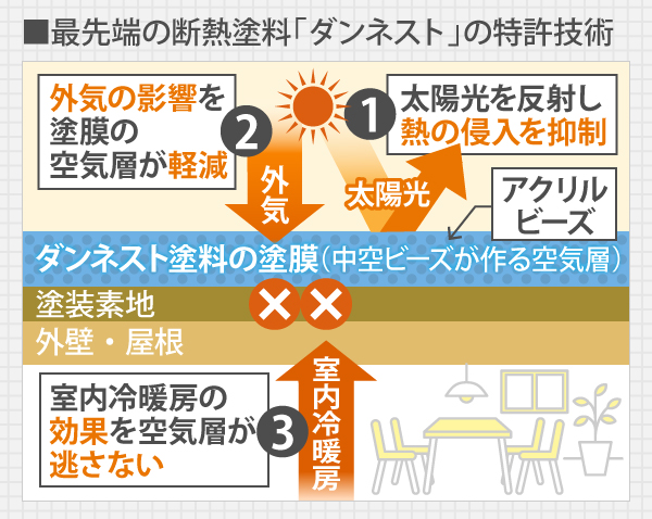 最先端の断熱塗料「ダンネスト」の特許技術